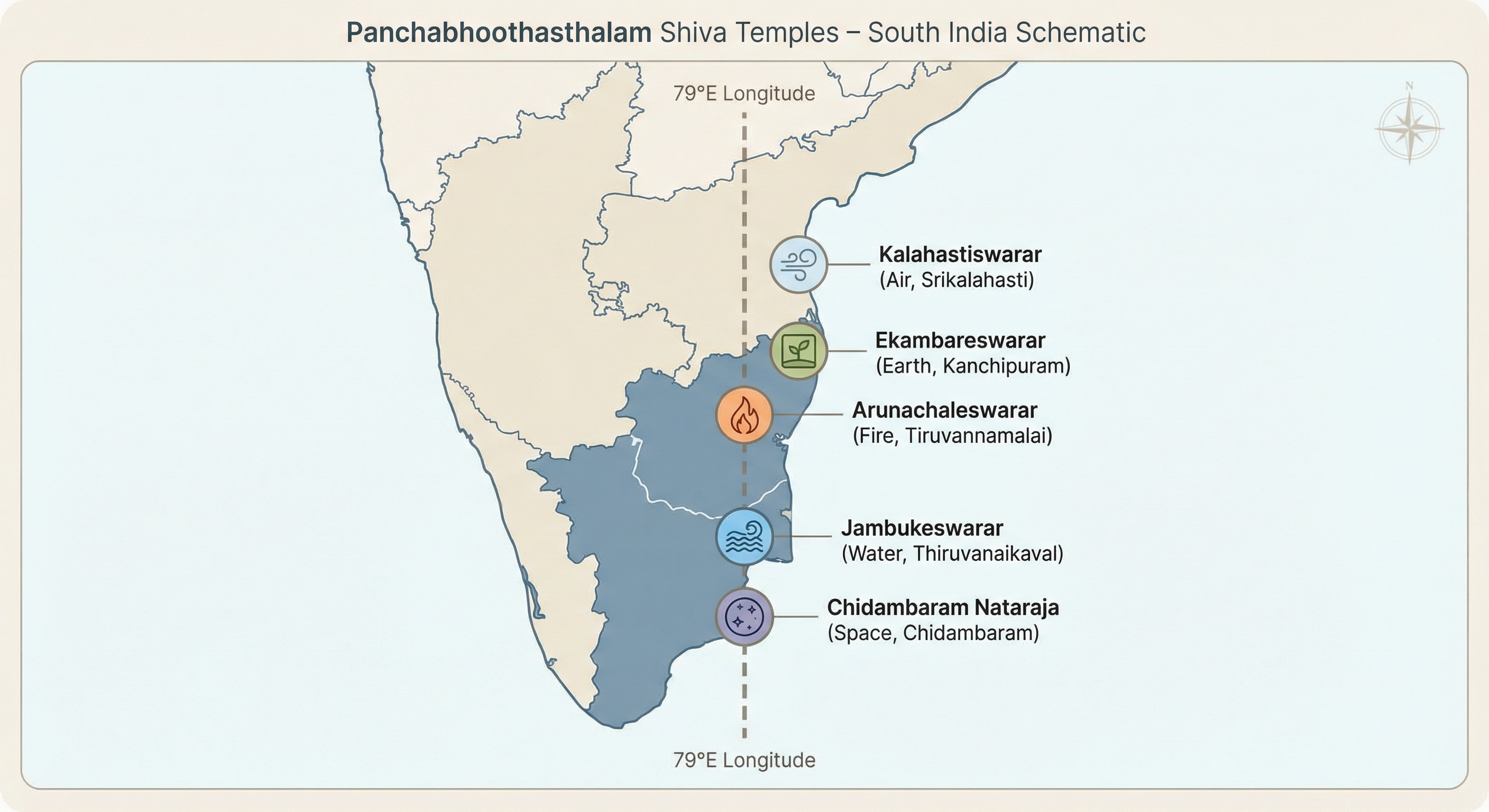 Schematic map of South India showing the five Panchabhoothasthalam Shiva temples aligned near 79°E longitude
